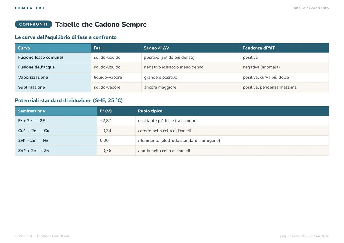 Mappe Concettuali