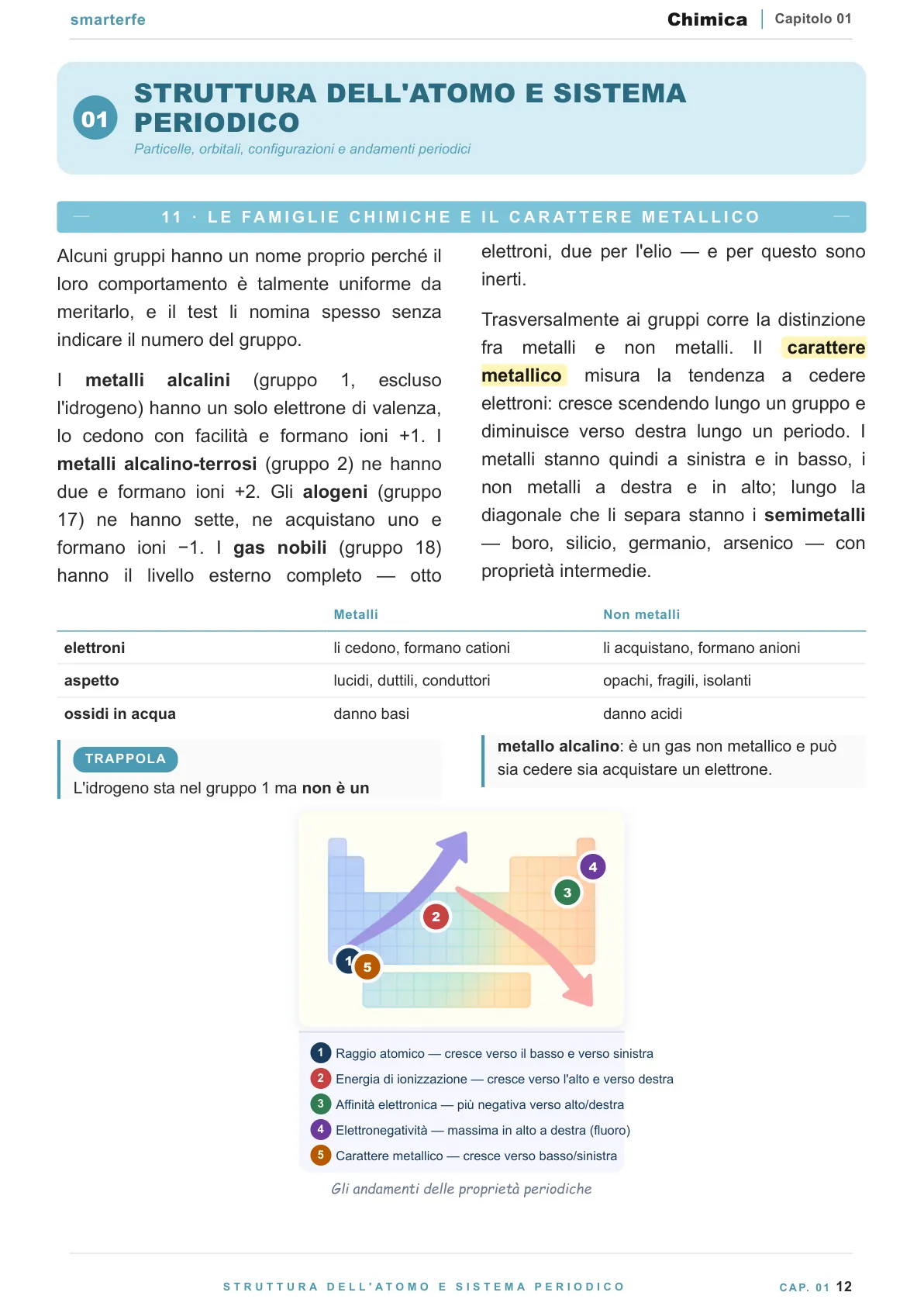 Lo stesso argomento sulle Dispense SmarterFe: schema, passaggi numerati, colori