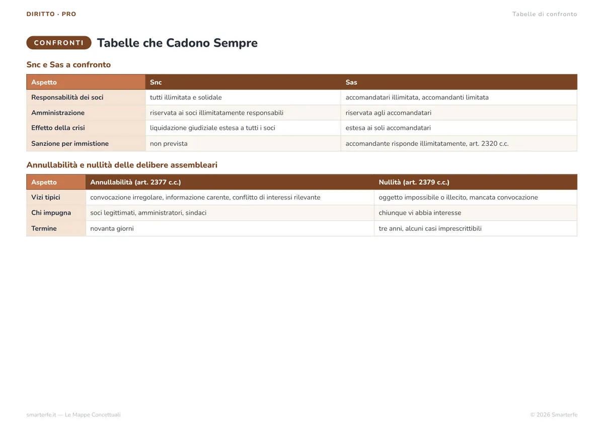 Mappe Concettuali