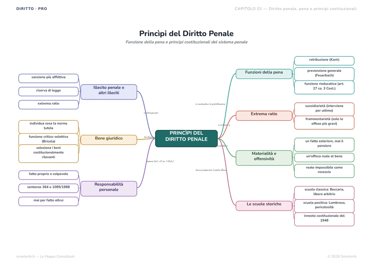 Mappe Concettuali