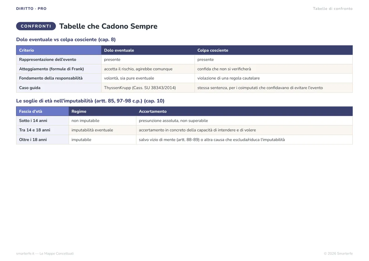 Mappe Concettuali