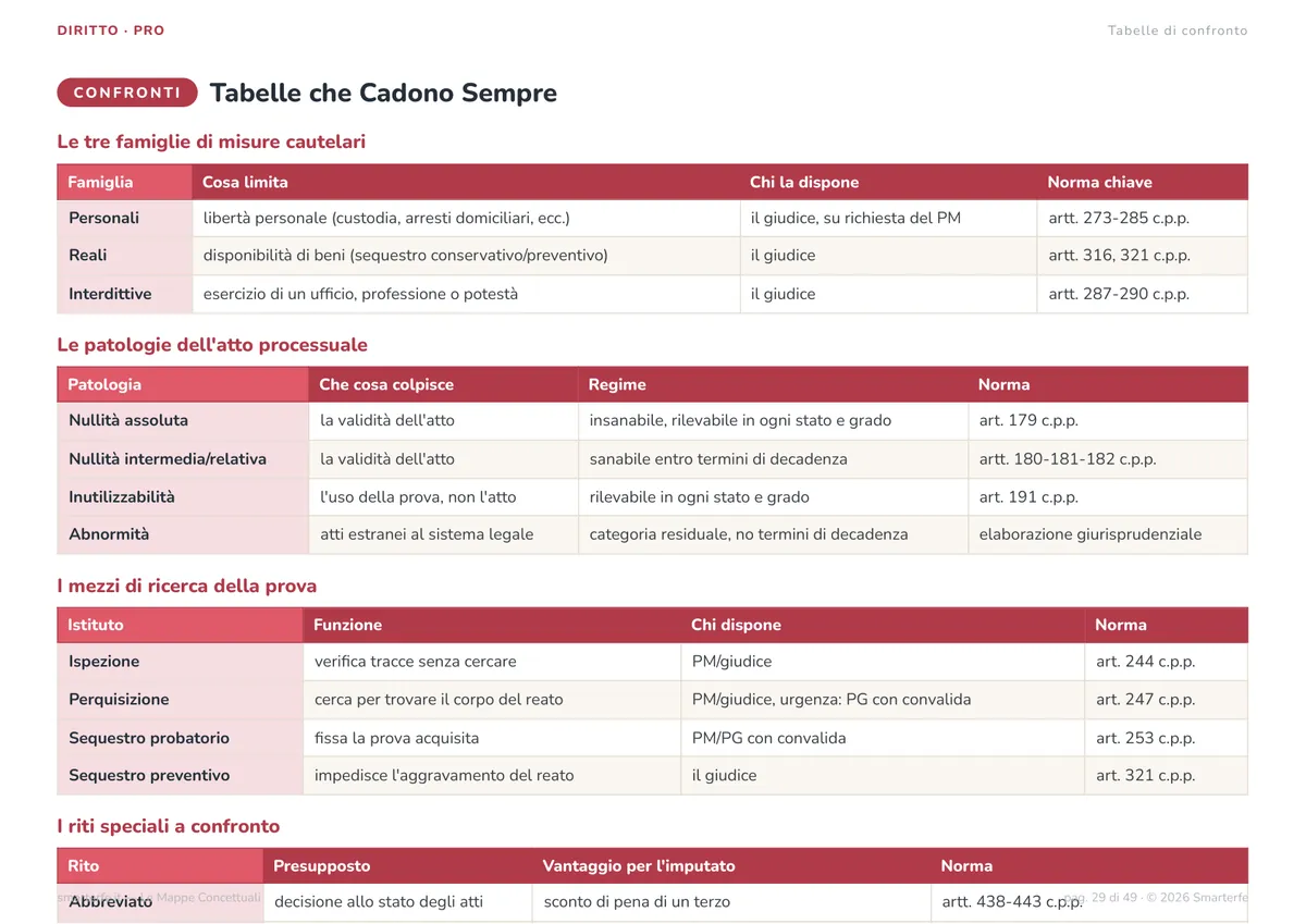 Mappe Concettuali