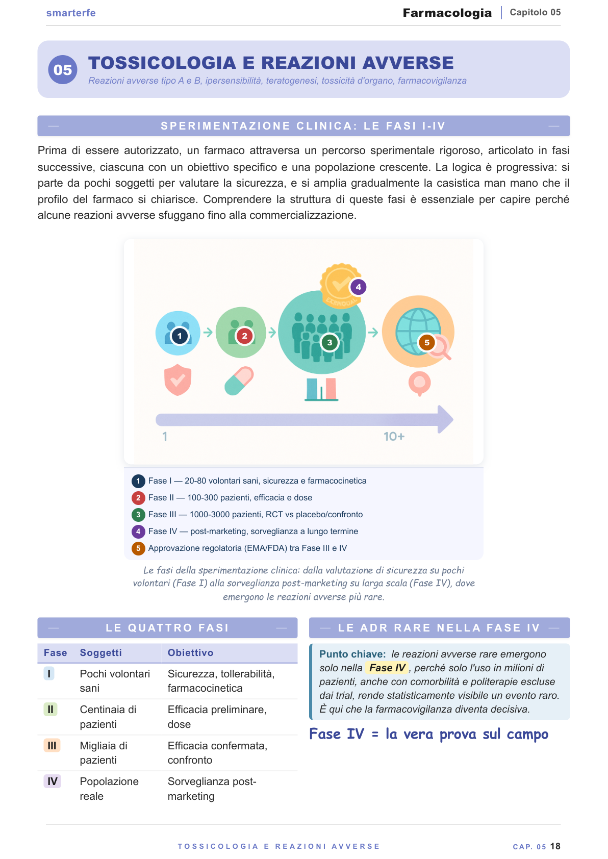 Tossicologia — fasi della sperimentazione clinica I-IV