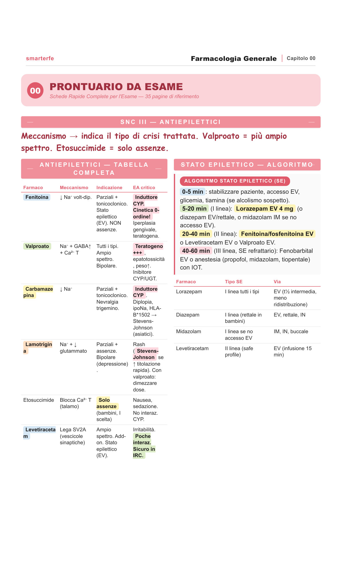 Mappa concettuale di farmacologia