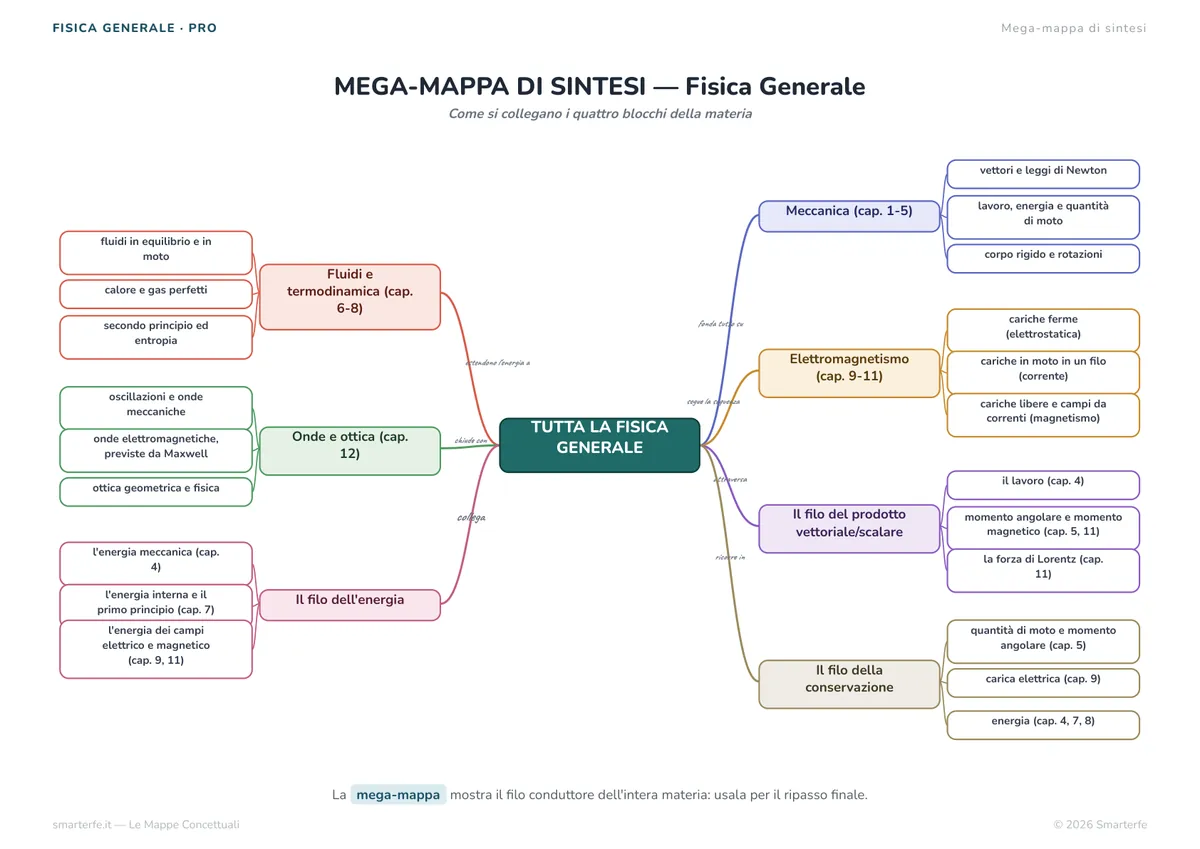 Mappe Concettuali