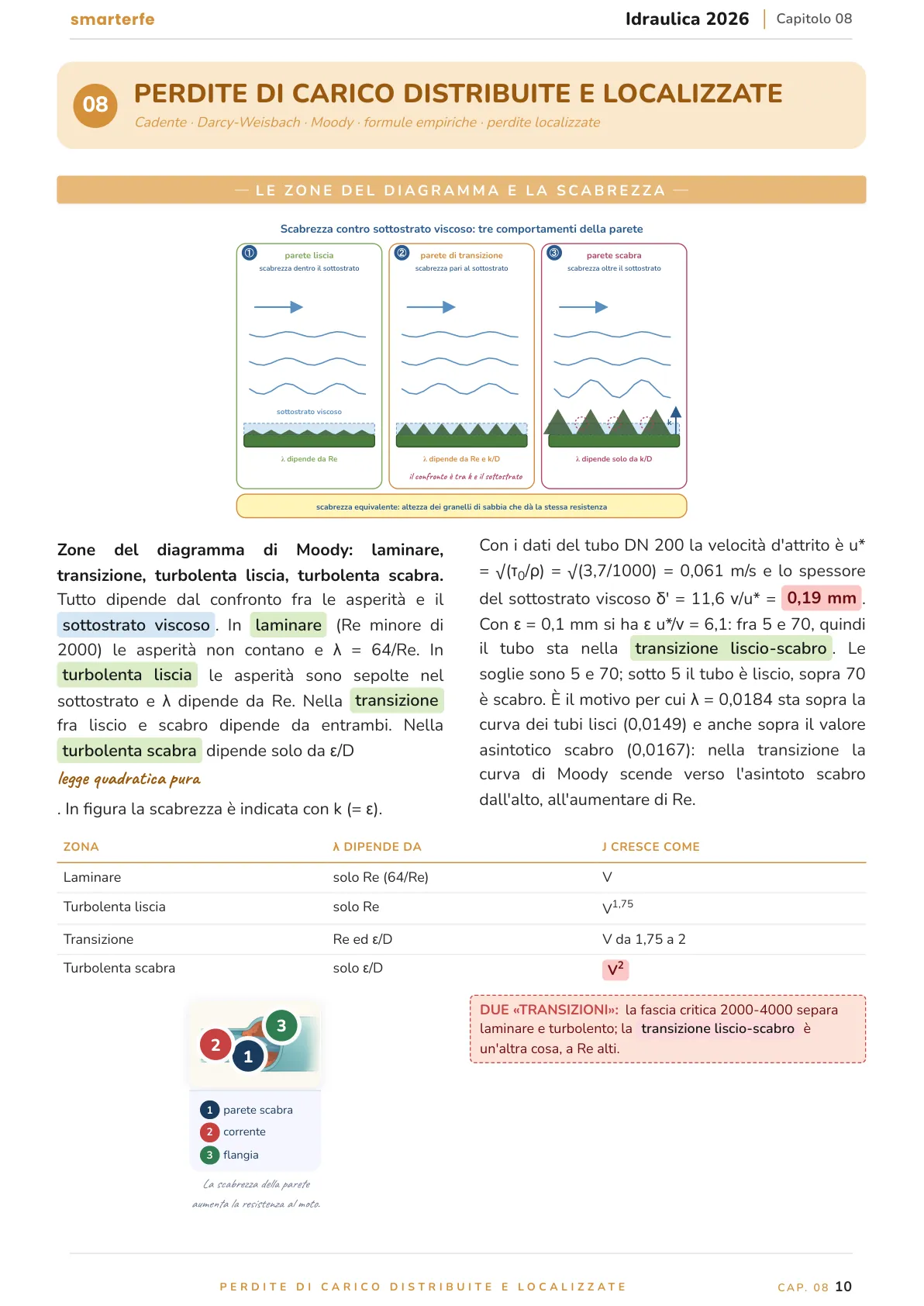 Lo stesso argomento sulle Dispense SmarterFe: schema, passaggi numerati, colori