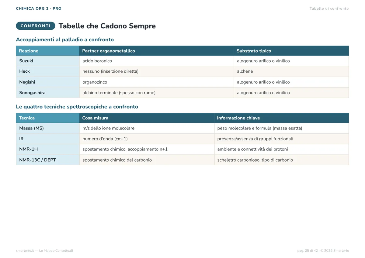 Mappe Concettuali