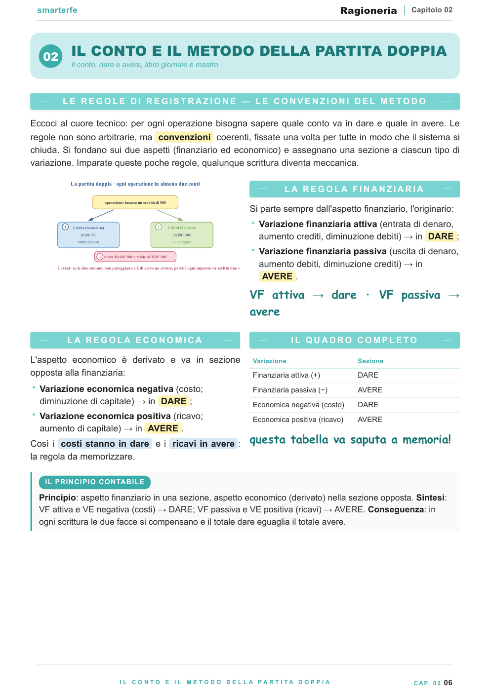 Il ciclo contabile e le scritture in partita doppia svolte