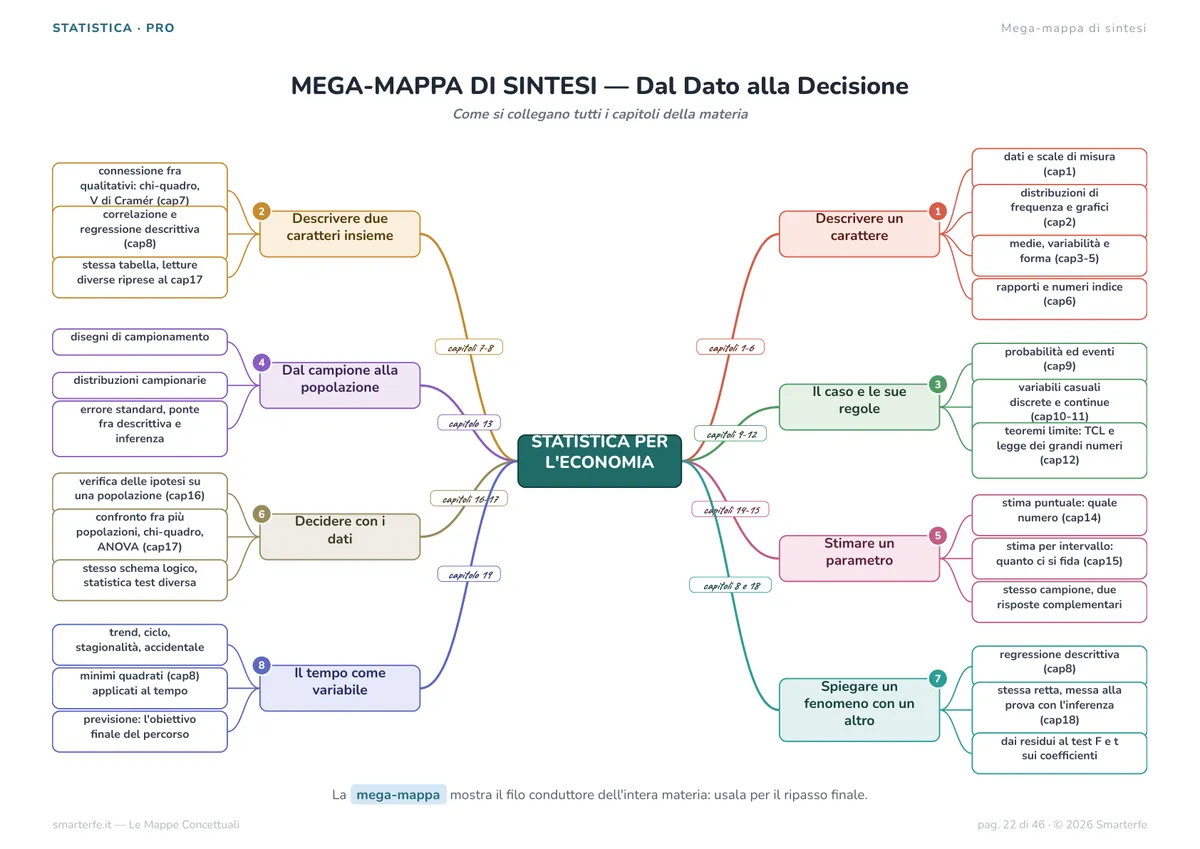 Mappe Concettuali