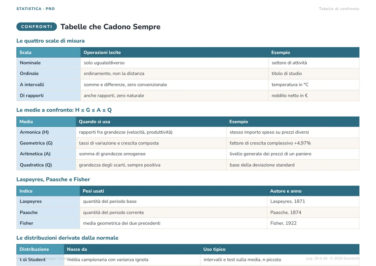 Mappe Concettuali